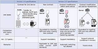 Sim card, subscriber identity/identification module, is an integrated circuit that intends to securely store the imsi (international mobile subscriber identity) number and its related key (ki). Https Www Ituaj Jp Wp Content Uploads 2017 08 Nb29 3 Web 01 Specialremotesim Pdf