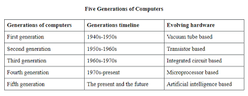 They used assembly language for programming. What Are The Unique Features Of Different Generations Of Computers Quora