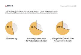 Read accenture reviews, including information from current and former employees on salaries, benefits, and more. Asana Bericht Zur Anatomie Der Arbeit 2021 Eine Verteilte Arbeitswelt Wird Von Arbeit Rund Um Die Arbeit Bestimmt Business Wire