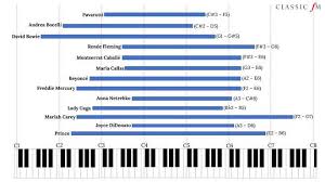 We Looked At The Vocal Ranges Of These Iconic Singers And They Re Really Impressive Vocal Range Discover Music Renee Fleming