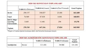 Ösym son dakika yks 2021 tercih kılavuzu ve kontenjan bilgisini erişime açtı. 2 Ve 4 Yillik 2020 2021 Universite Taban Puanlari Ve Tercih Kilavuzu