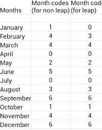 The number of years, months and days between the two selected dates will appear. How To Find The Day When The Date Month And Year Is Given Quora