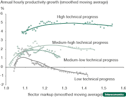 Find the sweet spot, then log and invoice charging a 50% markup on your products or services is a safe bet, as it ensures that you are earning enough to cover the costs of production plus. Competition Technological Change And Productivity Gains A Sectoral Analysis Intereconomics