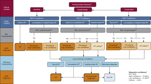 The majority will be proven infectious with special stains for microorganisms. Diagnosis And Evaluation Of Hypersensitivity Pneumonitis Chest