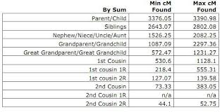 possible relationships calculator find your missing