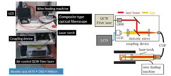 Intelligent video surveillance can automatically detect, track, and recognize interested objects. Development Of Laser Cladding System With Process Monitoring By X Ray Imaging