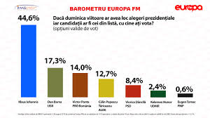 Totodată, întrebați cine cred că va cîștiga alegerile prezidențiale, 55,1 la sută din respondenți au răspuns igor dodon, în timp 16,6% au menționat maia sandu. Sondaj Imas Klaus Iohannis Conduce DetaÈat Cursa Pentru Cotroceni Dan Barna Ar Intra In Turul 2