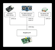 Find out how motion sensors work to help make your home safer. Java Me 8 Raspberry Pi Sensors Iot World Part 1