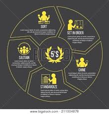 5s methodology management sort set in order shine