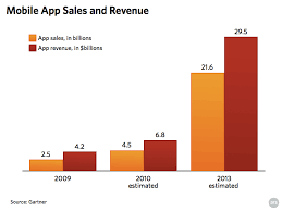 apple responsible for 99 4 of mobile app sales in 2009