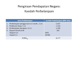 Kaedah pengiraan zakat pendapatan iaitu pendapatan kasar setahun semasa ditolak dengan keperluan asas sebenar pada tahun semasa. 8 Perakaunan Pendapatan Negara