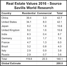 Simon Thorpe's Ideas on the Economy: The value of real estate in the world  - $280 trillion and rising