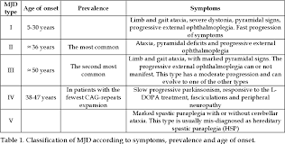 Pdf 6 Machado Joseph Disease Spinocerebellar Ataxia Type 3 Semantic Scholar