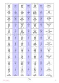 File English Irregular Verbs With Ipa And French Pdf