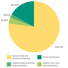 Financial Aid Fact Sheet Harvard