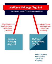Typically, a parent company is created when a company purchases a controlling amount of voting stock in another company. Holding Companies Explained Company Partners