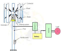 figure 10 flow chart of proposed turbine complete design