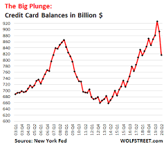 For credit card accounts, the rate for all accounts is the stated apr averaged across all credit card accounts at all reporting banks. The State Of The American Debt Slaves Q2 2020 The Credit Card Phenomenon Wolf Street