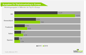 Digital Advertising Trends Prognosen Entwicklung Der Werbeausgaben In Deutschland Und Europa Europa Marketing Deutschland