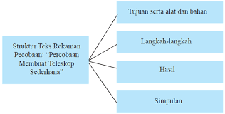 Pernyataan umum, yaitu terdapat pembukaan, berisi pembuka atau informasi secara umum hal yang akan disampaikan. Sebutkan Dan Jelaskan Struktur Teks Laporan Hasil Observasi Berbagai Struktur