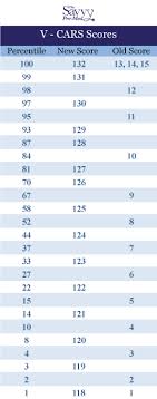 Update How To Convert Old Mcat Scores To New And Vice