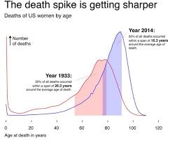 New Study Shows Individual Lifespans Are Becoming More Similar