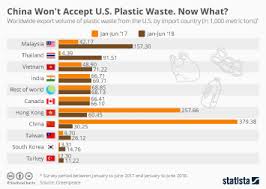 Performance statistics are the best way to evaluate policy implementation. Chart Belgians Top In Europe For Recycling Batteries Statista