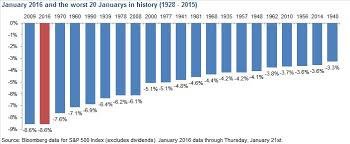 january market turbulence a historical perspective aier