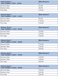 American Aadvantage Oneworld Explorer Award Chart And Rules