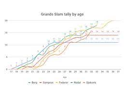 Federer (20), nadal (17), djokovic (14) • 1 numarada kalınan hafta: Feast Of The Goats How Tennis Players Across Generations Stack Up Against Each Other The Economic Times