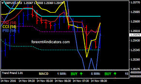 oscillator on chart binary options trading strategy forex