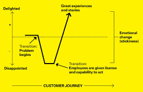 The Magic That Makes Customer Experiences Stick