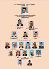 Parti bersatu rakyat sabah (pbrs) parti bersatu sabah (pbs) parti solidariti tanah airku rakyat sabah (star) parti pembangkang parti keadilan rakyat (pkr) democratic action party (dap) parti warisan sabah (warisan) parti amanah negara (amanah. Carta Organisasi Sprm Selangor