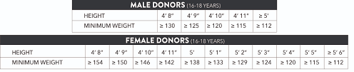 Unexpected Weight For Donating Blood Chart Ten Secrets About