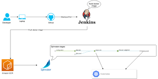 build a deployment pipeline with spinnaker on kubernetes