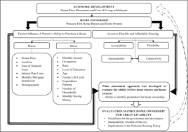 The loan provides them the money to buy the house and the loan is guaranteed by the house. Home Ownership For Liveable City Case Study Of Kajang City Malaysia Springerlink
