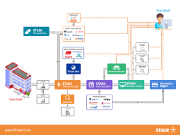 Online Distribution For Hotels Hotel Management Online Ghor