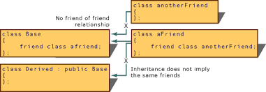 In c++, we refer to class variables as objects. Friend C Microsoft Docs