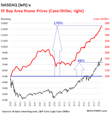 Booms Busts Tech Stocks Real Estate In The San