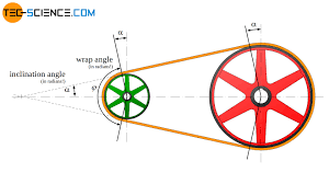 How to measure a belt pulley. Calculation Of The Belt Length For Belt Drives Tec Science
