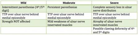Cubital Tunnel Syndrome Physiopedia