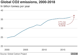 Onu, ford ve volkswagen izledi. Cars And Coal Help Drive Strong Co2 Rise In 2018 Bbc News