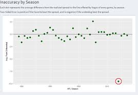 Examining Historical Nfl Gambling Data Nyc Data Science