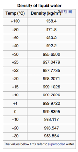 Temperature Effects On Density