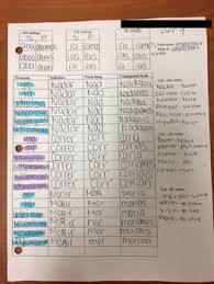 Verb Conjugation Chart