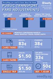 With this card, pa has helped singapore in its goal of being a smart nation. Adult And Student Concession Passes Are They Worth It Updated With Latest Fare Changes 30 Oct 2018