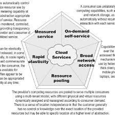 This means that cloud computing networks can provide computing capabilities. Five Essential Characteristics Of Cloud Computing Designed Upon Mell Download Scientific Diagram