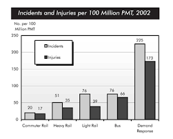 The Chart Below Shows Numbers Of Incidents And Injuries Per