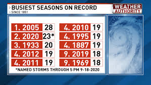 Greek and latin roots from h to o. What Happens When We Run Out Of Names On The Hurricane List Wpde