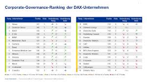 This page contains data on the xetra dax index futures cfds. Corporate Governance Dax Und Mdax Unternehmen Unter Der Lupe